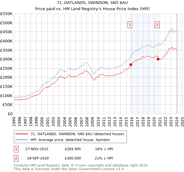 71, OATLANDS, SWINDON, SN5 6AU: Price paid vs HM Land Registry's House Price Index