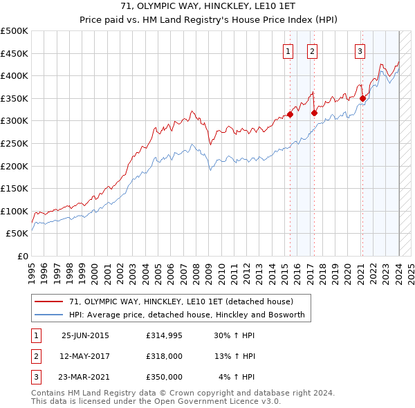 71, OLYMPIC WAY, HINCKLEY, LE10 1ET: Price paid vs HM Land Registry's House Price Index