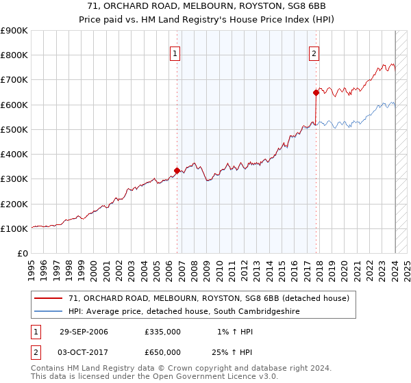 71, ORCHARD ROAD, MELBOURN, ROYSTON, SG8 6BB: Price paid vs HM Land Registry's House Price Index
