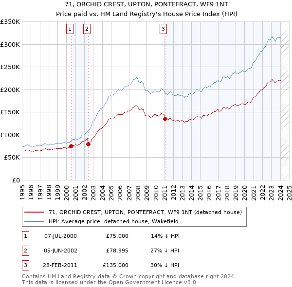 71, ORCHID CREST, UPTON, PONTEFRACT, WF9 1NT: Price paid vs HM Land Registry's House Price Index