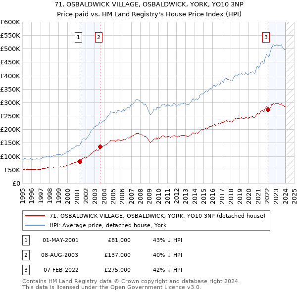 71, OSBALDWICK VILLAGE, OSBALDWICK, YORK, YO10 3NP: Price paid vs HM Land Registry's House Price Index