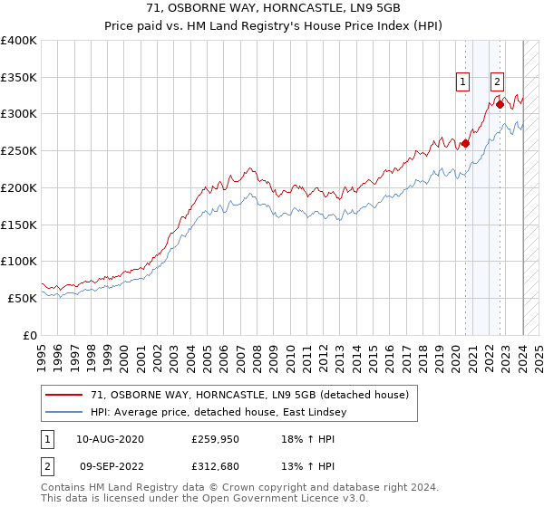 71, OSBORNE WAY, HORNCASTLE, LN9 5GB: Price paid vs HM Land Registry's House Price Index