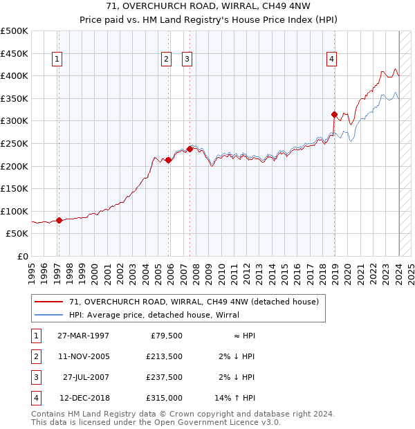 71, OVERCHURCH ROAD, WIRRAL, CH49 4NW: Price paid vs HM Land Registry's House Price Index