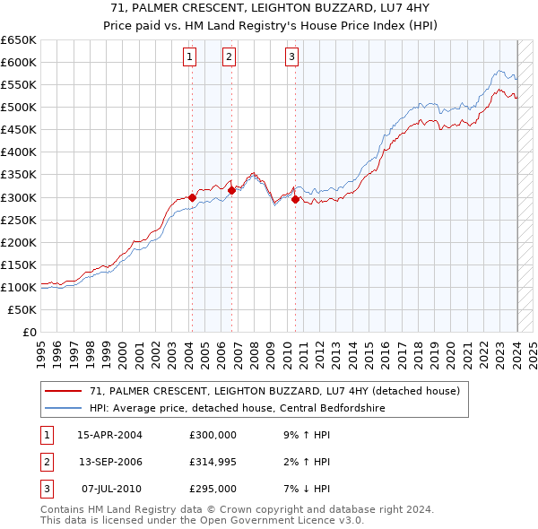 71, PALMER CRESCENT, LEIGHTON BUZZARD, LU7 4HY: Price paid vs HM Land Registry's House Price Index