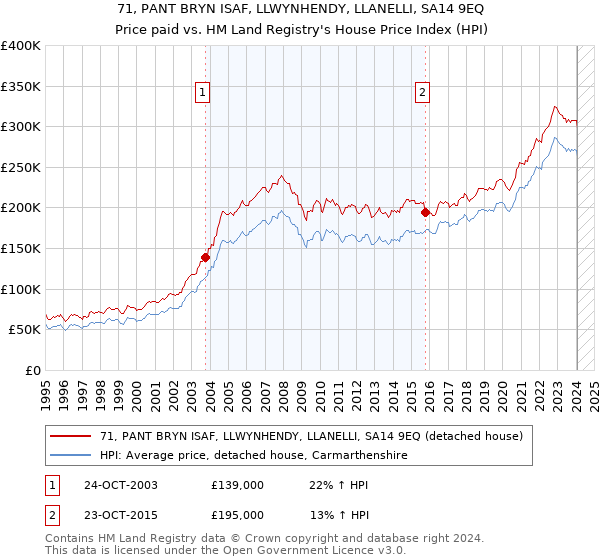 71, PANT BRYN ISAF, LLWYNHENDY, LLANELLI, SA14 9EQ: Price paid vs HM Land Registry's House Price Index