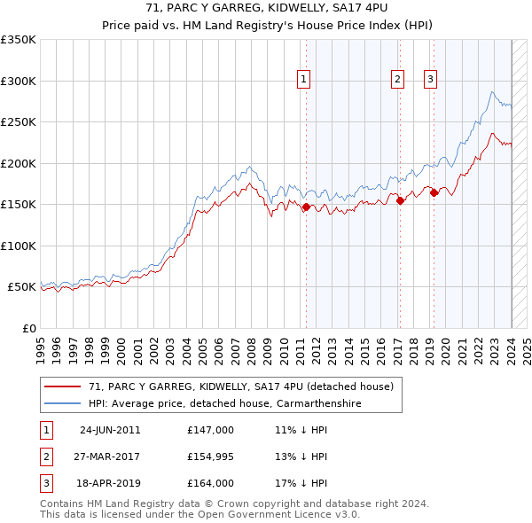 71, PARC Y GARREG, KIDWELLY, SA17 4PU: Price paid vs HM Land Registry's House Price Index