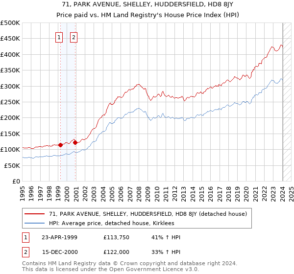 71, PARK AVENUE, SHELLEY, HUDDERSFIELD, HD8 8JY: Price paid vs HM Land Registry's House Price Index