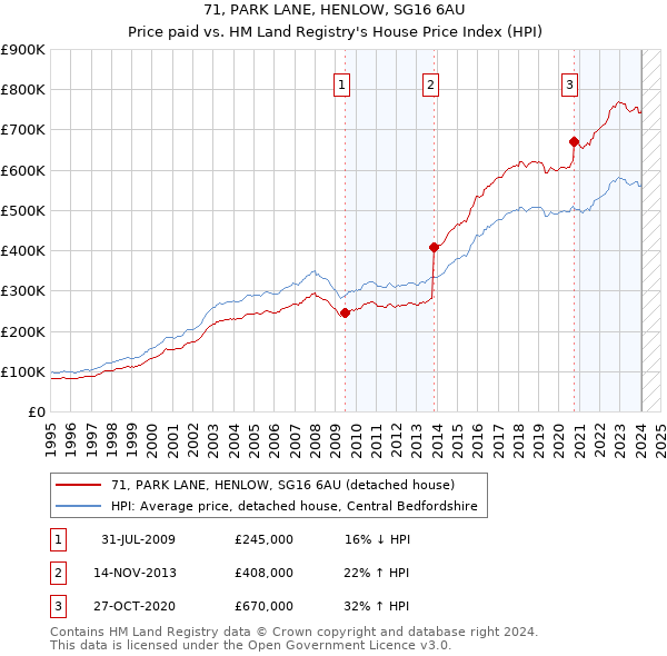 71, PARK LANE, HENLOW, SG16 6AU: Price paid vs HM Land Registry's House Price Index