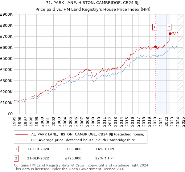 71, PARK LANE, HISTON, CAMBRIDGE, CB24 9JJ: Price paid vs HM Land Registry's House Price Index