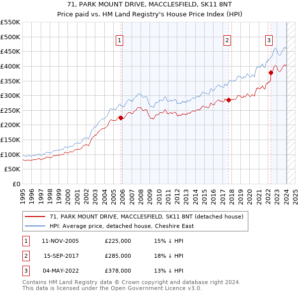 71, PARK MOUNT DRIVE, MACCLESFIELD, SK11 8NT: Price paid vs HM Land Registry's House Price Index