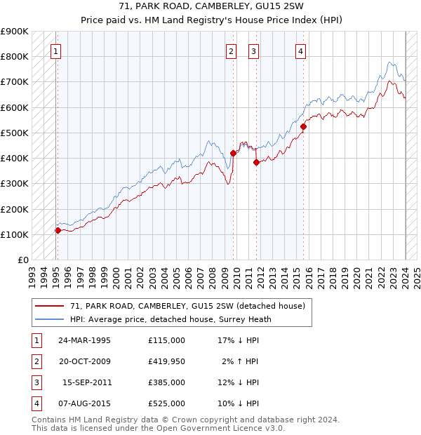 71, PARK ROAD, CAMBERLEY, GU15 2SW: Price paid vs HM Land Registry's House Price Index