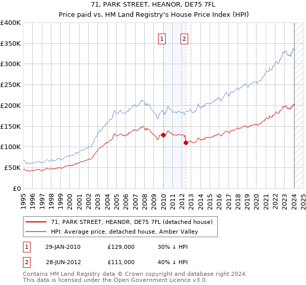 71, PARK STREET, HEANOR, DE75 7FL: Price paid vs HM Land Registry's House Price Index