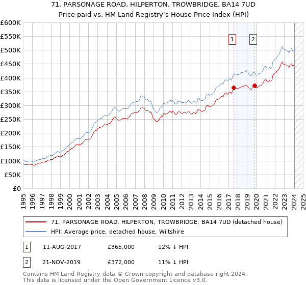 71, PARSONAGE ROAD, HILPERTON, TROWBRIDGE, BA14 7UD: Price paid vs HM Land Registry's House Price Index