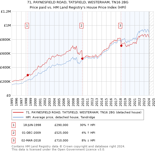 71, PAYNESFIELD ROAD, TATSFIELD, WESTERHAM, TN16 2BG: Price paid vs HM Land Registry's House Price Index