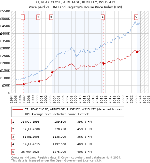 71, PEAK CLOSE, ARMITAGE, RUGELEY, WS15 4TY: Price paid vs HM Land Registry's House Price Index