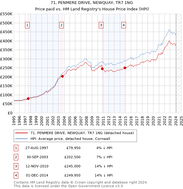 71, PENMERE DRIVE, NEWQUAY, TR7 1NG: Price paid vs HM Land Registry's House Price Index