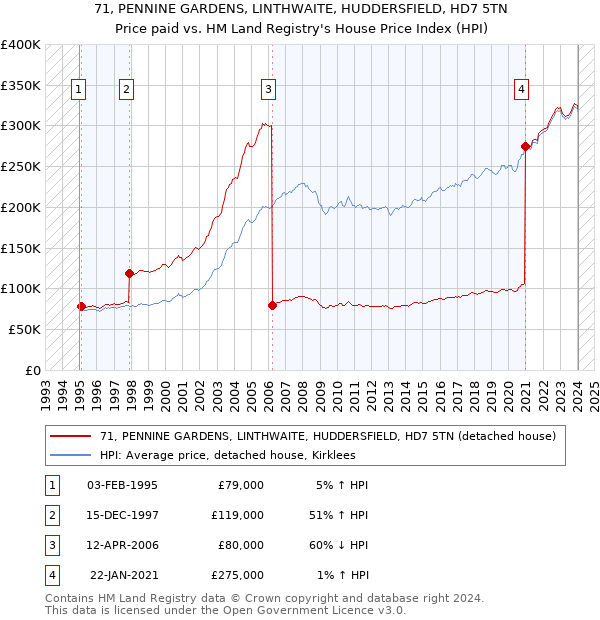 71, PENNINE GARDENS, LINTHWAITE, HUDDERSFIELD, HD7 5TN: Price paid vs HM Land Registry's House Price Index