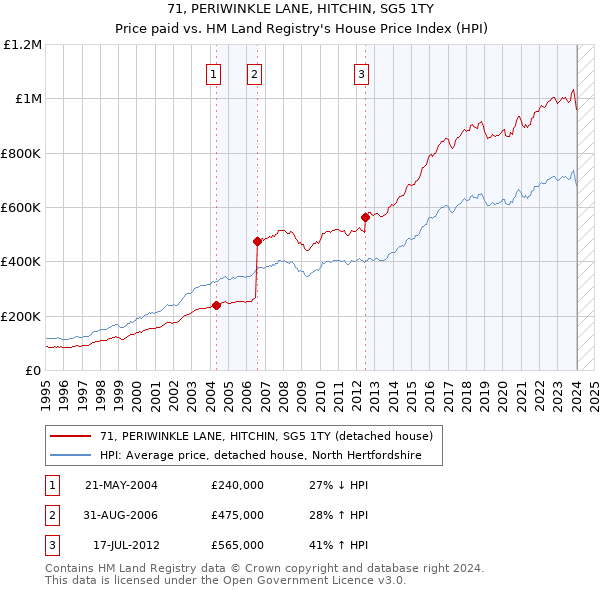71, PERIWINKLE LANE, HITCHIN, SG5 1TY: Price paid vs HM Land Registry's House Price Index