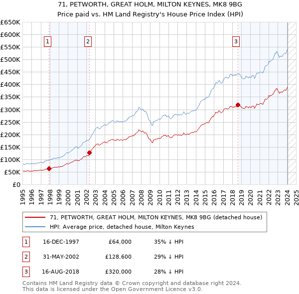 71, PETWORTH, GREAT HOLM, MILTON KEYNES, MK8 9BG: Price paid vs HM Land Registry's House Price Index