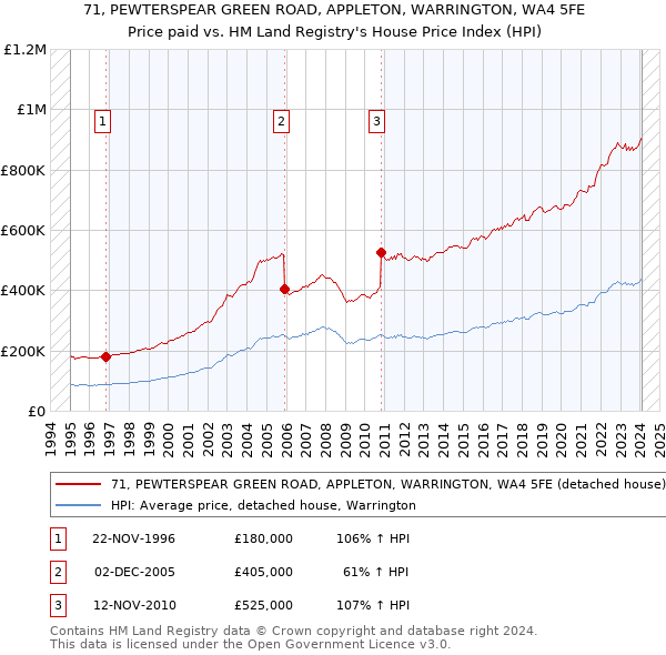 71, PEWTERSPEAR GREEN ROAD, APPLETON, WARRINGTON, WA4 5FE: Price paid vs HM Land Registry's House Price Index