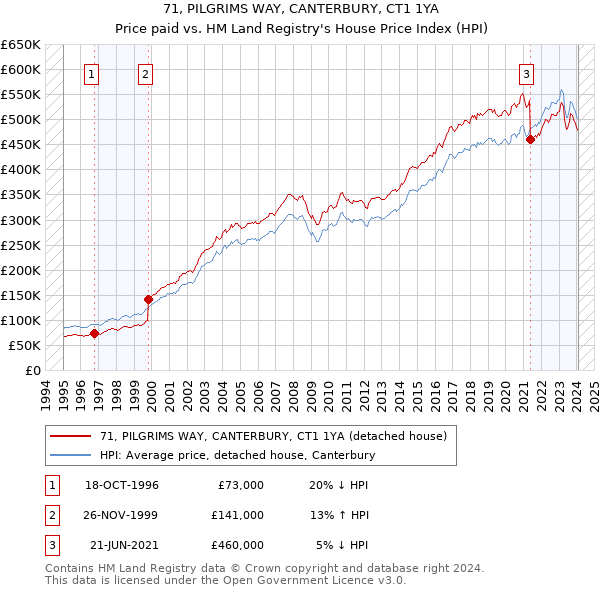 71, PILGRIMS WAY, CANTERBURY, CT1 1YA: Price paid vs HM Land Registry's House Price Index