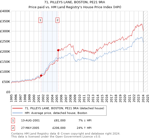 71, PILLEYS LANE, BOSTON, PE21 9RA: Price paid vs HM Land Registry's House Price Index