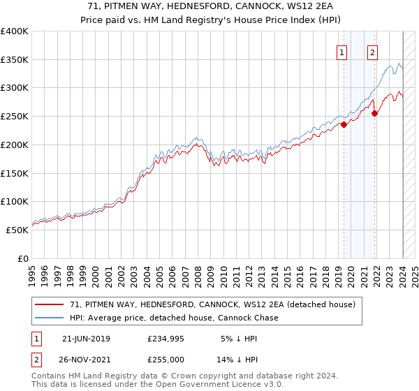 71, PITMEN WAY, HEDNESFORD, CANNOCK, WS12 2EA: Price paid vs HM Land Registry's House Price Index