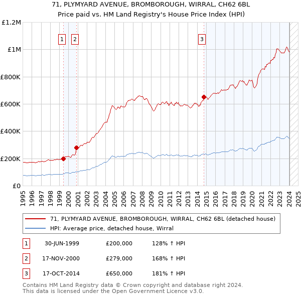 71, PLYMYARD AVENUE, BROMBOROUGH, WIRRAL, CH62 6BL: Price paid vs HM Land Registry's House Price Index