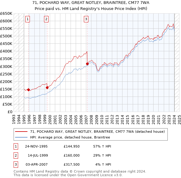 71, POCHARD WAY, GREAT NOTLEY, BRAINTREE, CM77 7WA: Price paid vs HM Land Registry's House Price Index