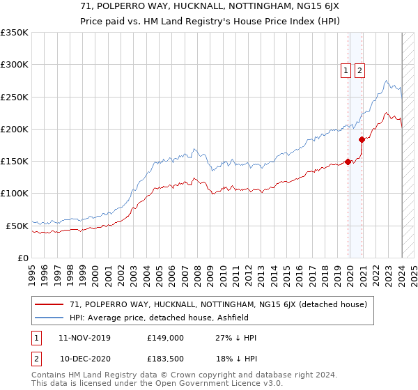 71, POLPERRO WAY, HUCKNALL, NOTTINGHAM, NG15 6JX: Price paid vs HM Land Registry's House Price Index