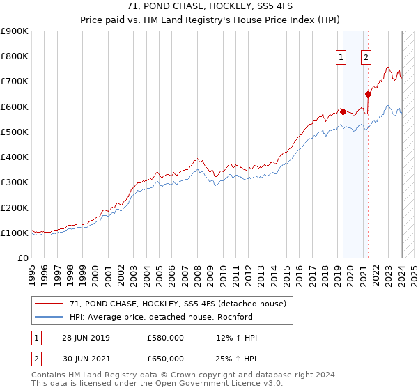 71, POND CHASE, HOCKLEY, SS5 4FS: Price paid vs HM Land Registry's House Price Index