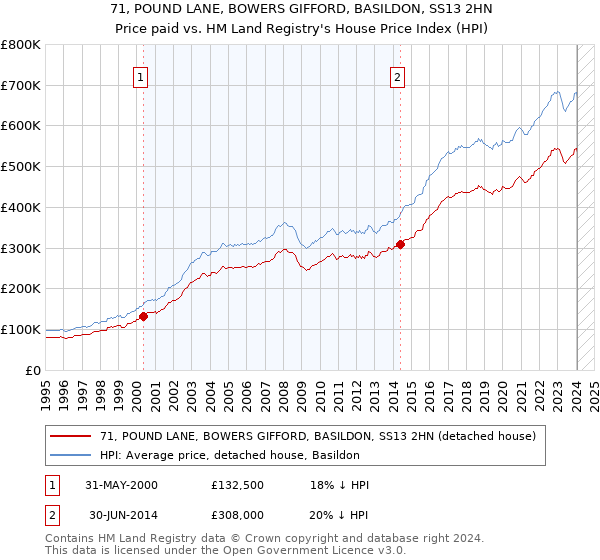 71, POUND LANE, BOWERS GIFFORD, BASILDON, SS13 2HN: Price paid vs HM Land Registry's House Price Index