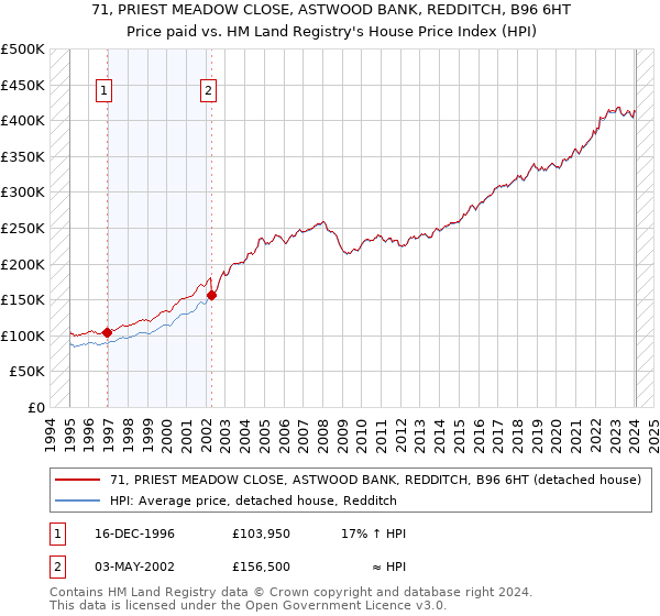 71, PRIEST MEADOW CLOSE, ASTWOOD BANK, REDDITCH, B96 6HT: Price paid vs HM Land Registry's House Price Index