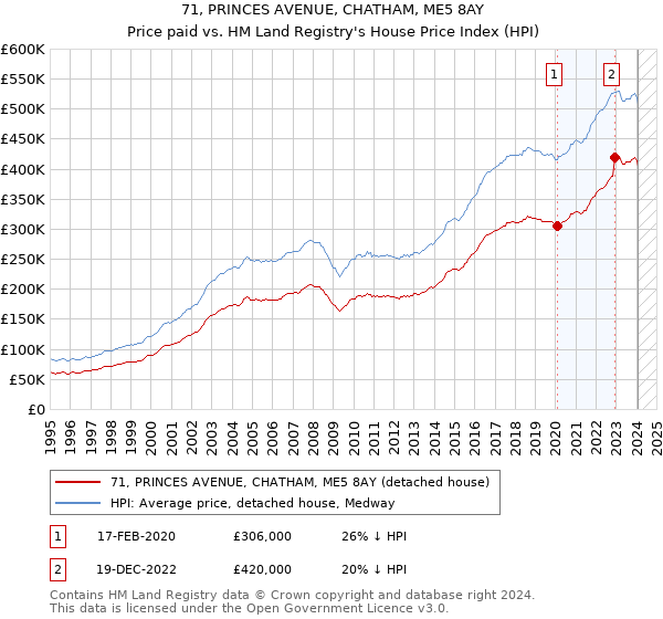 71, PRINCES AVENUE, CHATHAM, ME5 8AY: Price paid vs HM Land Registry's House Price Index