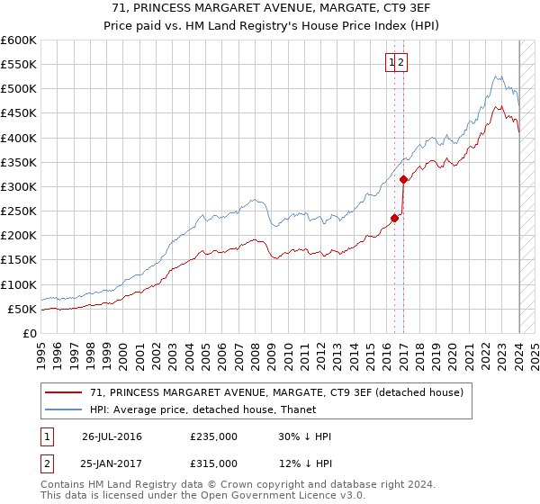 71, PRINCESS MARGARET AVENUE, MARGATE, CT9 3EF: Price paid vs HM Land Registry's House Price Index