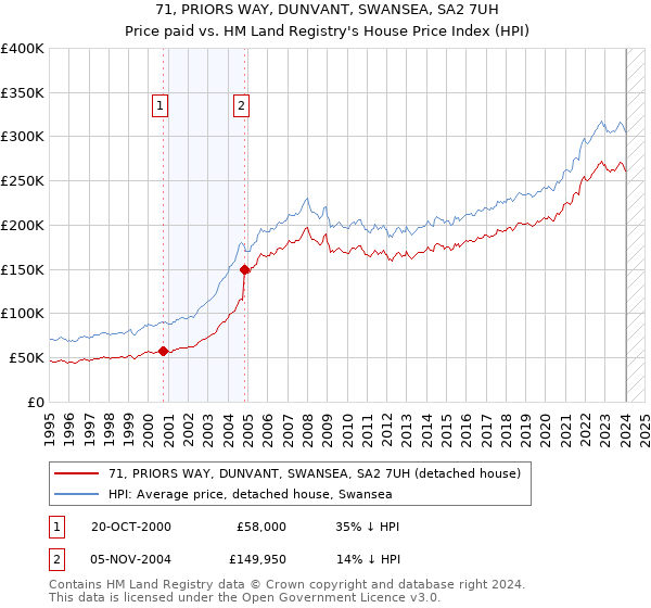 71, PRIORS WAY, DUNVANT, SWANSEA, SA2 7UH: Price paid vs HM Land Registry's House Price Index