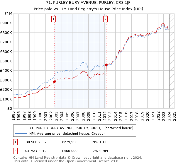71, PURLEY BURY AVENUE, PURLEY, CR8 1JF: Price paid vs HM Land Registry's House Price Index