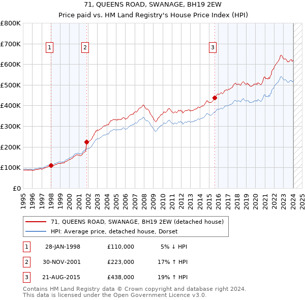 71, QUEENS ROAD, SWANAGE, BH19 2EW: Price paid vs HM Land Registry's House Price Index