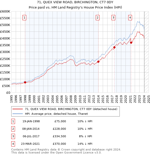 71, QUEX VIEW ROAD, BIRCHINGTON, CT7 0DY: Price paid vs HM Land Registry's House Price Index