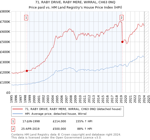 71, RABY DRIVE, RABY MERE, WIRRAL, CH63 0NQ: Price paid vs HM Land Registry's House Price Index