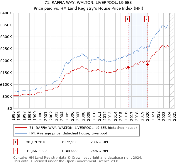 71, RAFFIA WAY, WALTON, LIVERPOOL, L9 6ES: Price paid vs HM Land Registry's House Price Index