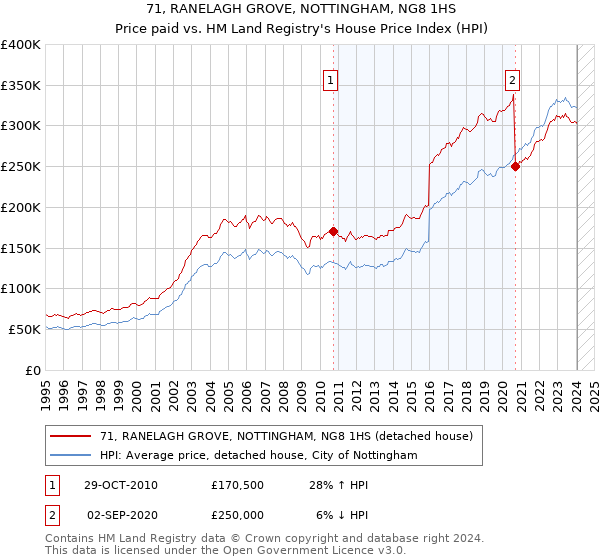 71, RANELAGH GROVE, NOTTINGHAM, NG8 1HS: Price paid vs HM Land Registry's House Price Index