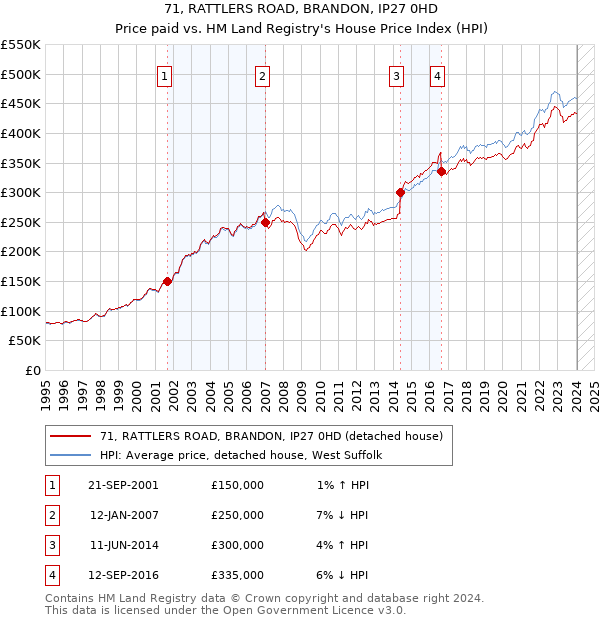 71, RATTLERS ROAD, BRANDON, IP27 0HD: Price paid vs HM Land Registry's House Price Index