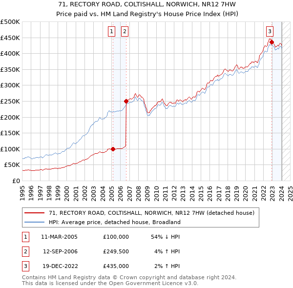 71, RECTORY ROAD, COLTISHALL, NORWICH, NR12 7HW: Price paid vs HM Land Registry's House Price Index