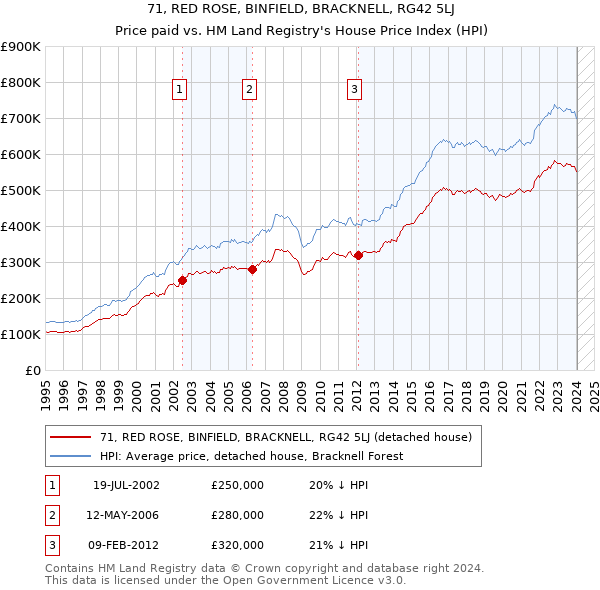 71, RED ROSE, BINFIELD, BRACKNELL, RG42 5LJ: Price paid vs HM Land Registry's House Price Index