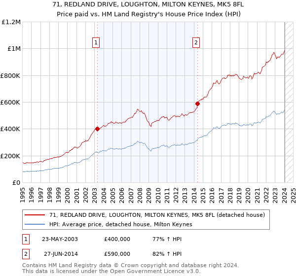 71, REDLAND DRIVE, LOUGHTON, MILTON KEYNES, MK5 8FL: Price paid vs HM Land Registry's House Price Index