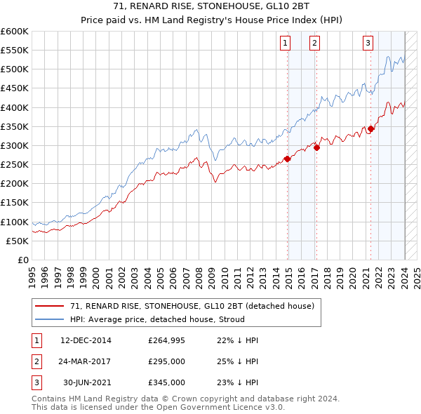 71, RENARD RISE, STONEHOUSE, GL10 2BT: Price paid vs HM Land Registry's House Price Index