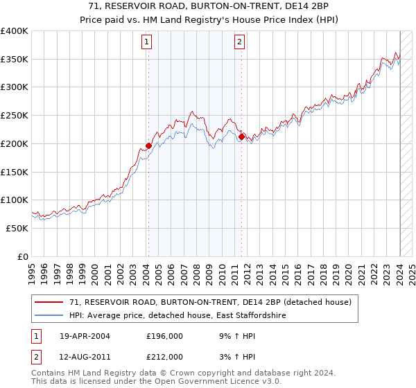 71, RESERVOIR ROAD, BURTON-ON-TRENT, DE14 2BP: Price paid vs HM Land Registry's House Price Index