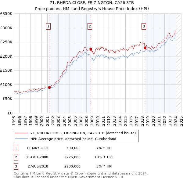 71, RHEDA CLOSE, FRIZINGTON, CA26 3TB: Price paid vs HM Land Registry's House Price Index