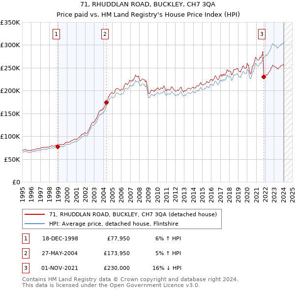 71, RHUDDLAN ROAD, BUCKLEY, CH7 3QA: Price paid vs HM Land Registry's House Price Index